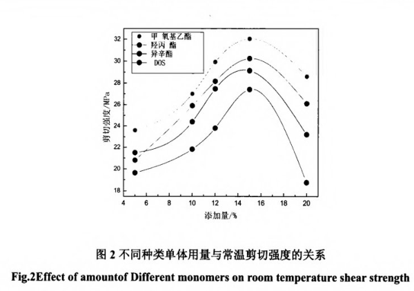 不同種類用量與常溫剪切強度